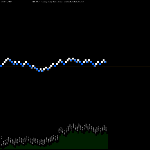 Free Renko charts Tcpl Packaging Limited TCPLPACK share NSE Stock Exchange 