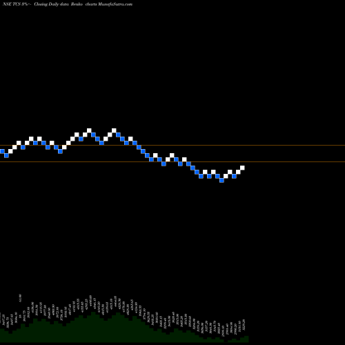 Free Renko charts Tata Consultancy Services Limited TCS share NSE Stock Exchange 