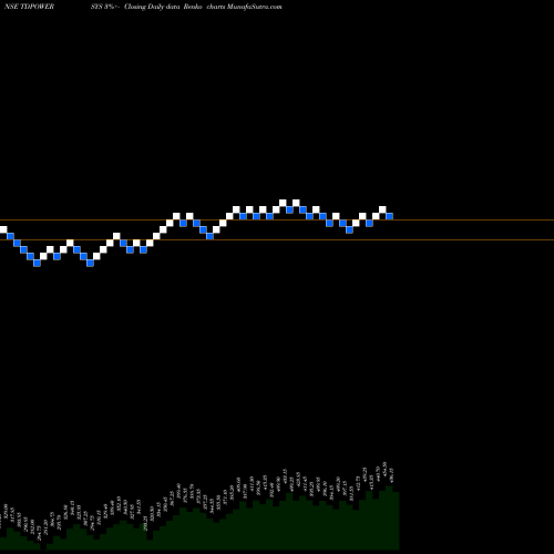 Free Renko charts TD Power Systems Limited TDPOWERSYS share NSE Stock Exchange 