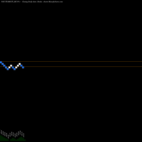 Free Renko charts Team India Guaranty Ltd TEAMGTY_BE share NSE Stock Exchange 