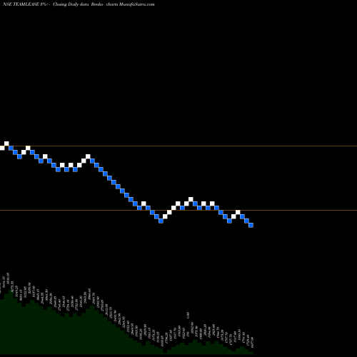 Free Renko charts Teamlease Services Ltd. TEAMLEASE share NSE Stock Exchange 