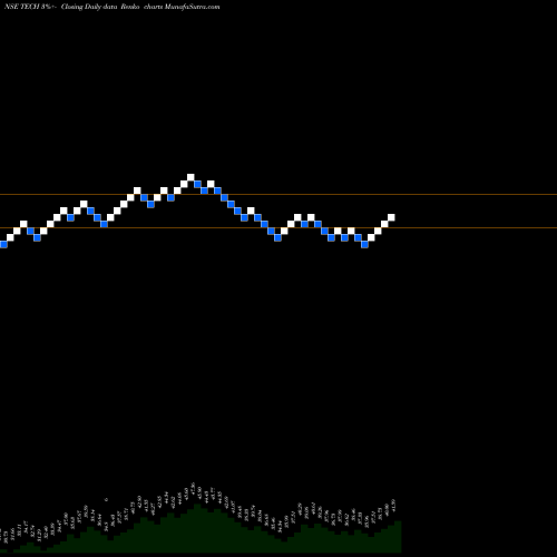 Free Renko charts Birlaslamc - Tech TECH share NSE Stock Exchange 