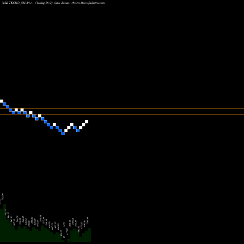 Free Renko charts Techd Cybersecurity Ltd TECHD_SM share NSE Stock Exchange 