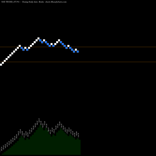 Free Renko charts Techd Cybersecurity Ltd TECHD_ST share NSE Stock Exchange 