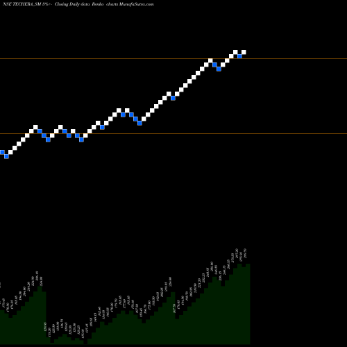 Free Renko charts Techera Engineer (ind) L TECHERA_SM share NSE Stock Exchange 