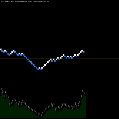 Free Renko charts TECHINDIA NIRMAN LIMITED TECHIN share NSE Stock Exchange 