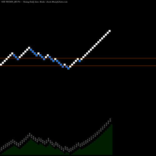 Free Renko charts Techindia Nirman Limited TECHIN_BE share NSE Stock Exchange 