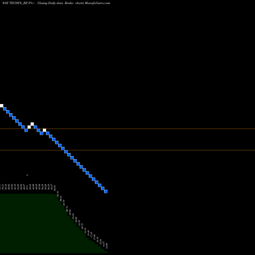 Free Renko charts Techindia Nirman Limited TECHIN_BZ share NSE Stock Exchange 