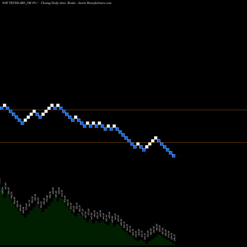 Free Renko charts Trident Techlabs Limited TECHLABS_SM share NSE Stock Exchange 