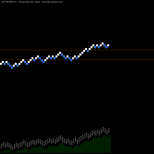 Free Renko charts Tech Mahindra Limited TECHM share NSE Stock Exchange 