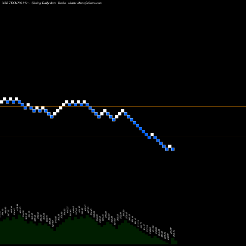 Free Renko charts Techno Electric & Engineering Company Limited TECHNO share NSE Stock Exchange 