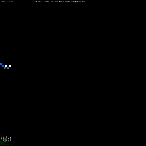 Free Renko charts Technvision Ventures Ltd. TECHNVISN share NSE Stock Exchange 