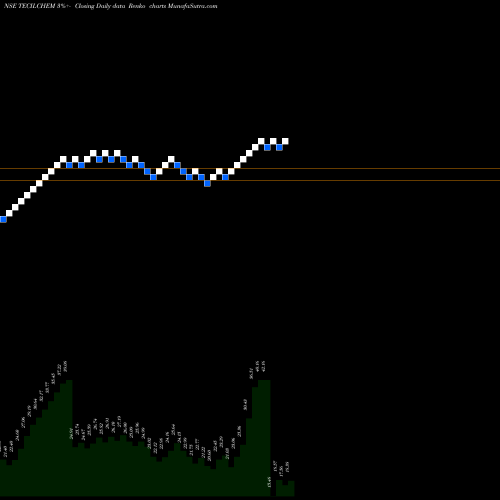 Free Renko charts TECIL Chemical TECILCHEM share NSE Stock Exchange 