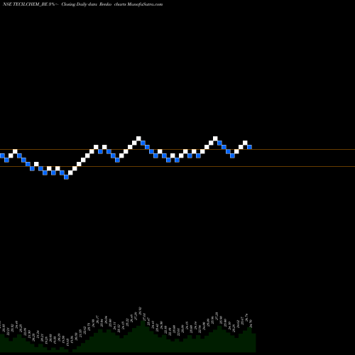 Free Renko charts Tecil Chemicals TECILCHEM_BE share NSE Stock Exchange 