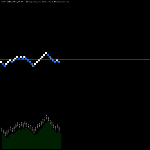 Free Renko charts Tejas Cargo India Limited TEJASCARGO_ST share NSE Stock Exchange 