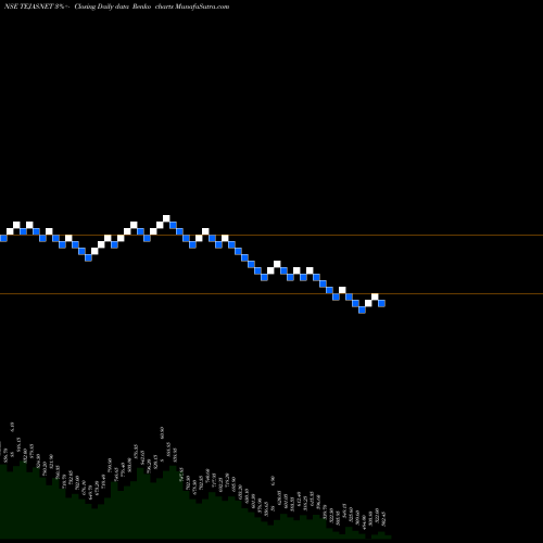 Free Renko charts Tejas Networks Limited TEJASNET share NSE Stock Exchange 
