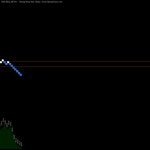 Free Renko charts Teja Engineering Ind L TEJA_SM share NSE Stock Exchange 