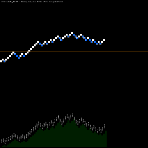 Free Renko charts Tembo Global Ind Ltd TEMBO_BE share NSE Stock Exchange 