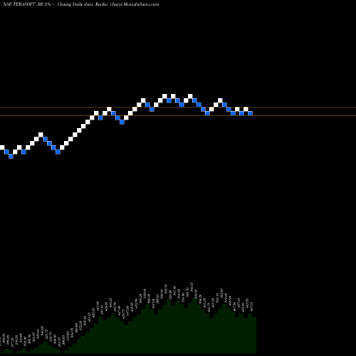 Free Renko charts Tera Software Limited TERASOFT_BE share NSE Stock Exchange 
