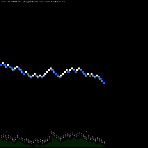 Free Renko charts Texmo Pipes And Products Limited TEXMOPIPES share NSE Stock Exchange 