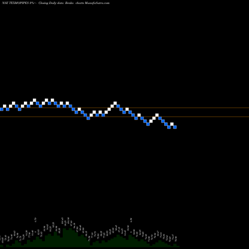 Free Renko charts Texmo Pipes And Products Limited TEXMOPIPES share NSE Stock Exchange 