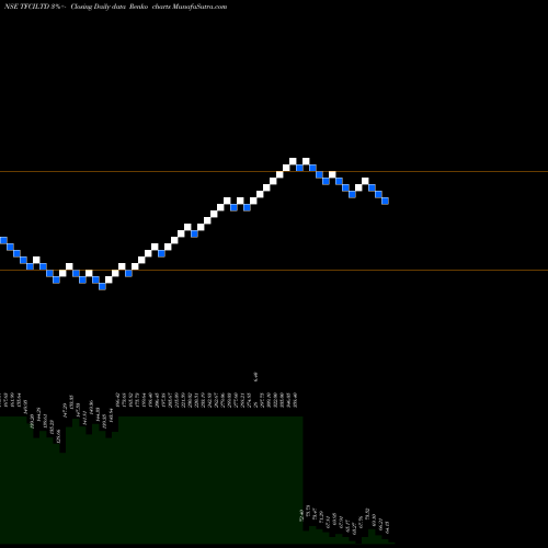Free Renko charts Tourism Finance Corporation Of India Limited TFCILTD share NSE Stock Exchange 