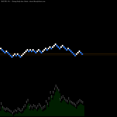 Free Renko charts Transwarranty Finance Limited TFL share NSE Stock Exchange 