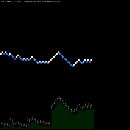 Free Renko charts Tgb Banquets&hotels Ltd TGBHOTELS_BE share NSE Stock Exchange 