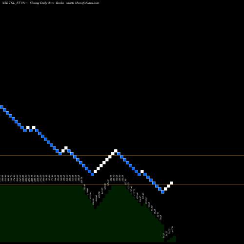 Free Renko charts Teerth Gopicon Limited TGL_ST share NSE Stock Exchange 