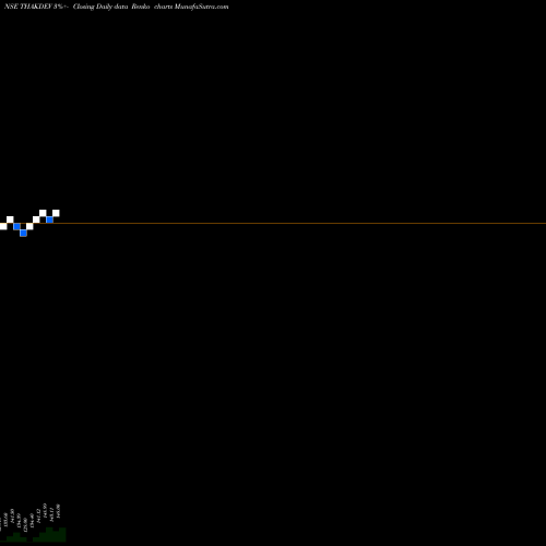 Free Renko charts Thakkers Developers Ltd. THAKDEV share NSE Stock Exchange 