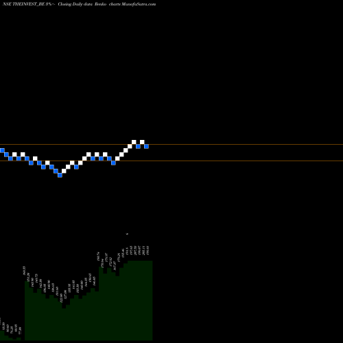 Free Renko charts The Invest Trust Of Ind L THEINVEST_BE share NSE Stock Exchange 
