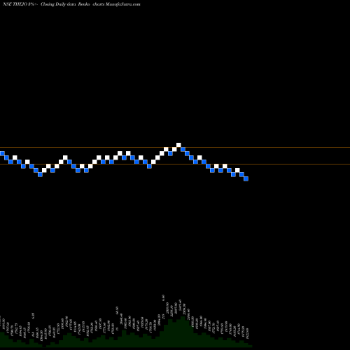 Free Renko charts Thejo Engg. THEJO share NSE Stock Exchange 