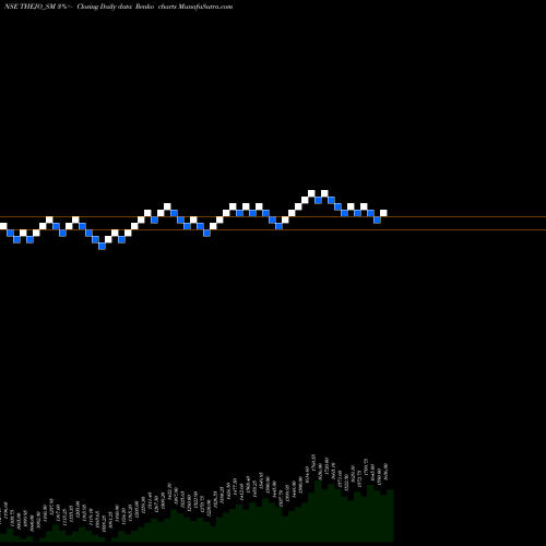 Free Renko charts Thejo Engineering Limited THEJO_SM share NSE Stock Exchange 