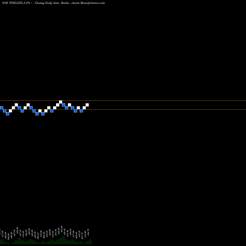 Free Renko charts Schloss Bangalore Limited THELEELA share NSE Stock Exchange 