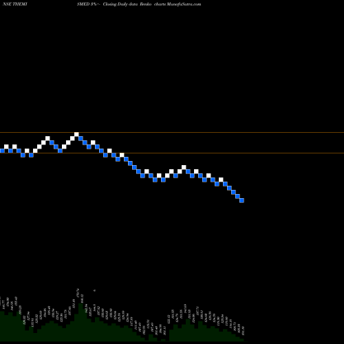Free Renko charts Themis Medicare Limited THEMISMED share NSE Stock Exchange 