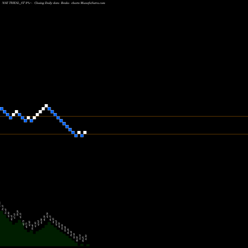 Free Renko charts Thinking Hats Enter Sol L THESL_ST share NSE Stock Exchange 