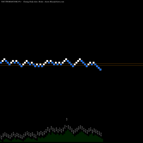 Free Renko charts Thomas Cook  (India)  Limited THOMASCOOK share NSE Stock Exchange 