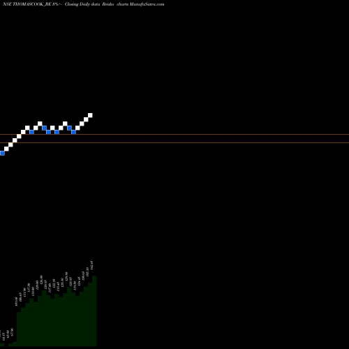 Free Renko charts Thomascook-dep Sett THOMASCOOK_BE share NSE Stock Exchange 