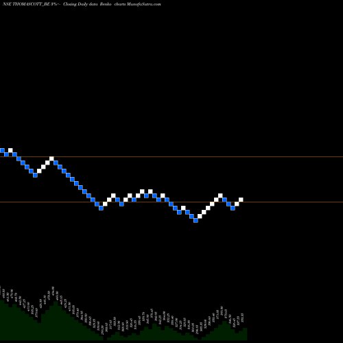 Free Renko charts Thomas Scott (india) Ltd THOMASCOTT_BE share NSE Stock Exchange 
