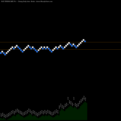 Free Renko charts Thyrocare Tech. THYROCARE share NSE Stock Exchange 