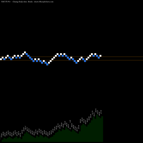 Free Renko charts Tilaknagar Industries Limited TI share NSE Stock Exchange 