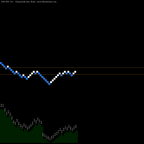 Free Renko charts Twamev Cons And Infra Ltd TICL share NSE Stock Exchange 