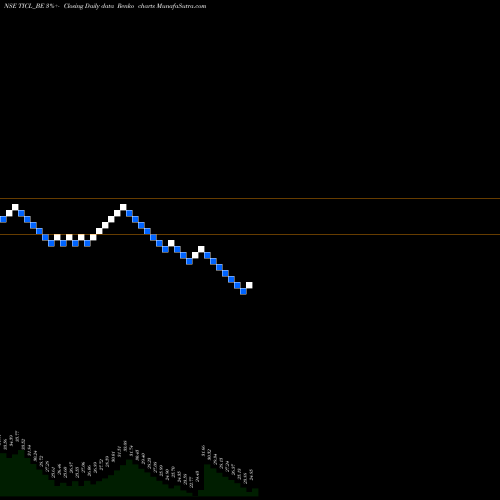 Free Renko charts Twamev Cons And Infra Ltd TICL_BE share NSE Stock Exchange 