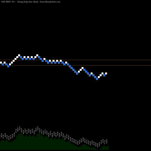 Free Renko charts Ti Financial Holding Ltd TIFIN share NSE Stock Exchange 
