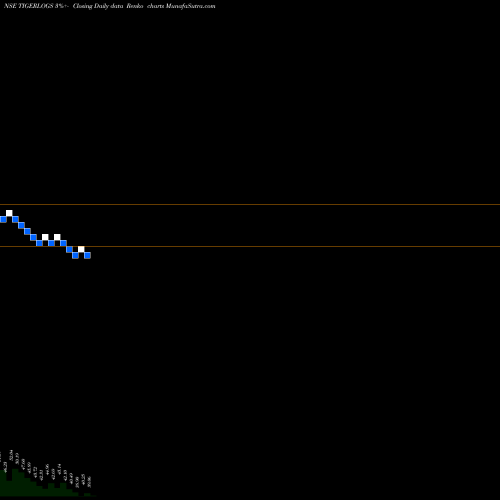 Free Renko charts Tiger Logistics (india) L TIGERLOGS share NSE Stock Exchange 