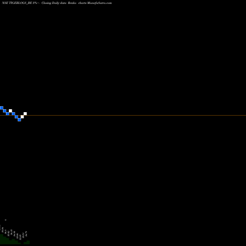 Free Renko charts Tiger Logistics (india) L TIGERLOGS_BE share NSE Stock Exchange 