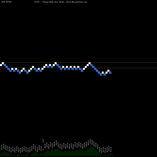 Free Renko charts Tube Invest Of India Ltd TIINDIA share NSE Stock Exchange 