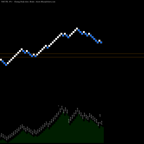 Free Renko charts TIL Limited TIL share NSE Stock Exchange 