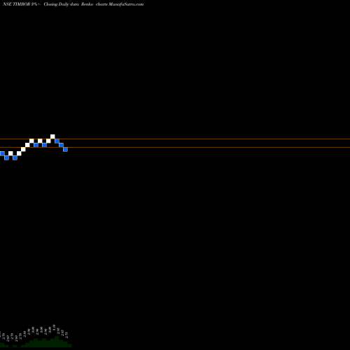 Free Renko charts Timbor Home Limited TIMBOR share NSE Stock Exchange 