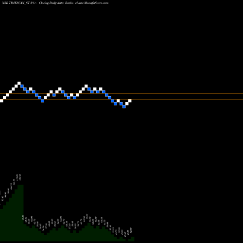 Free Renko charts Timescan Logistics Ind L TIMESCAN_ST share NSE Stock Exchange 